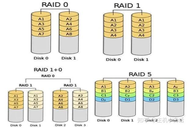 服务器一般用raid几