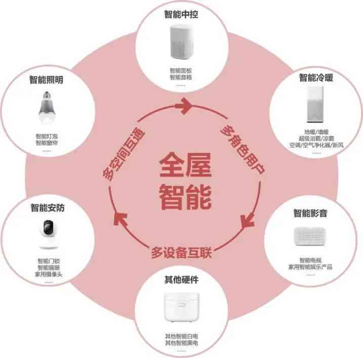 如何打造个性化的智能家居体验？  第1张