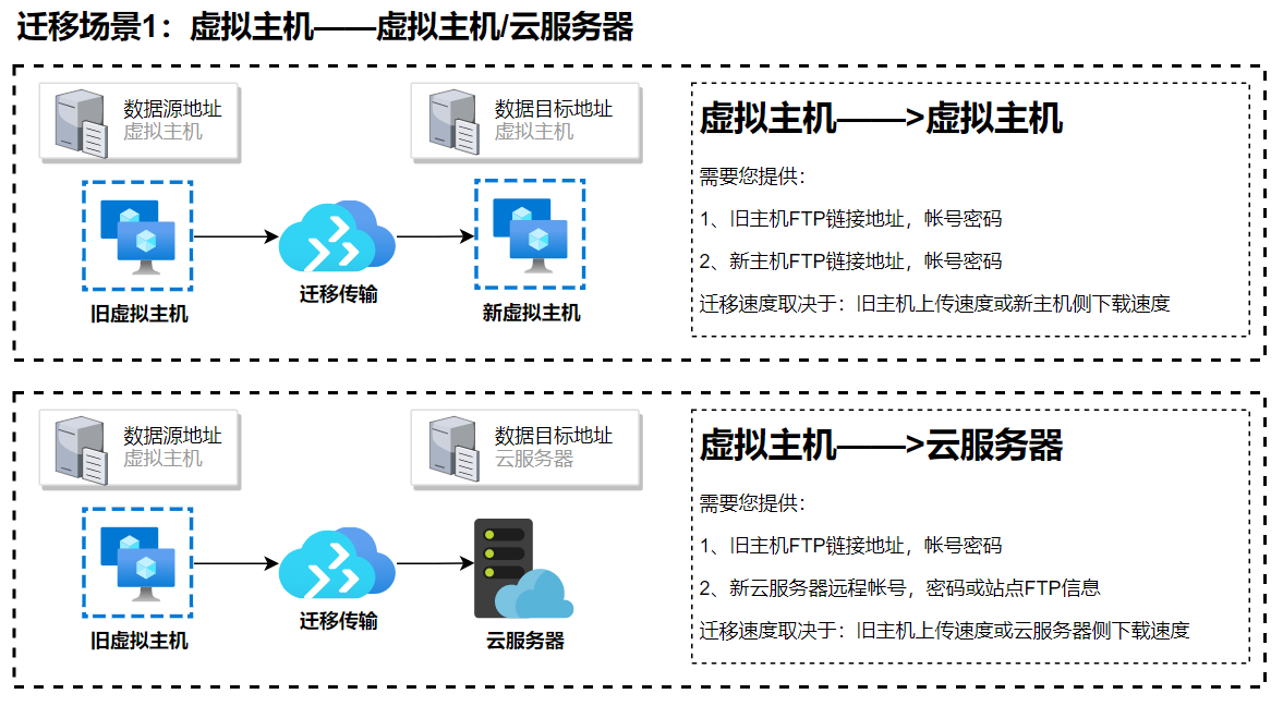 服务器上云迁移方案  第1张