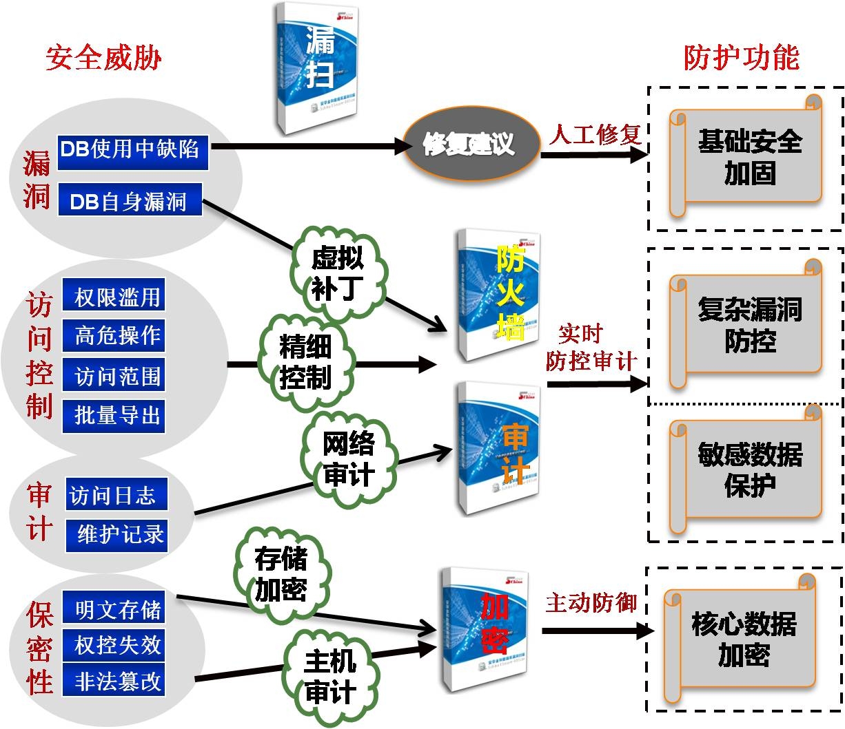 数据库安全模式重构的挑战与解决方案  第1张