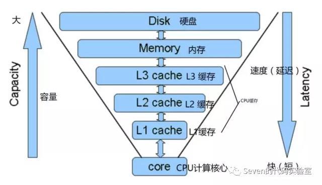 CPU带宽、磁盘与服务器之间有何关联？  第1张