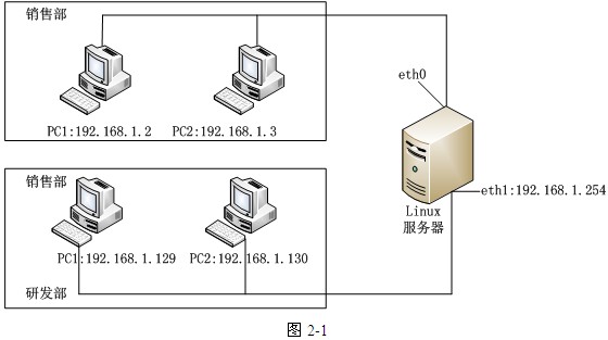 服务器上加双网域