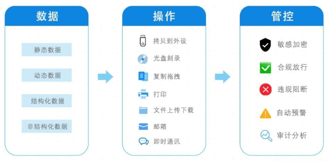 如何安全存储数据？数据保护的关键策略与措施。
