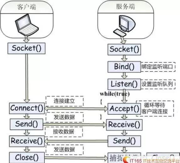 如何构建高并发的C语言网络服务器？