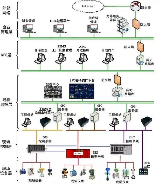 工业控制网络的集成方式_集成方式