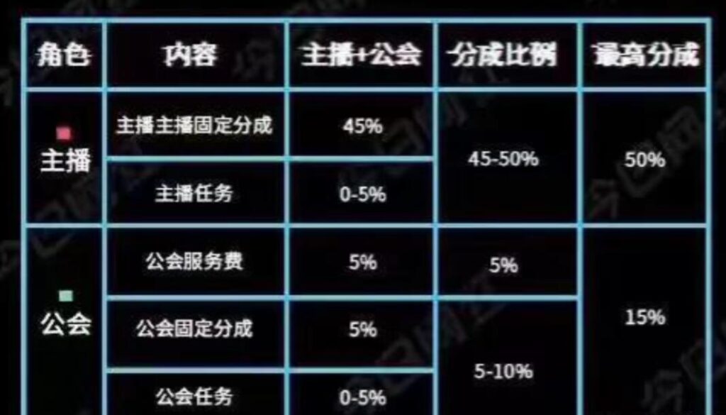抖音直播的分成比例究竟如何分配给主播？  第1张