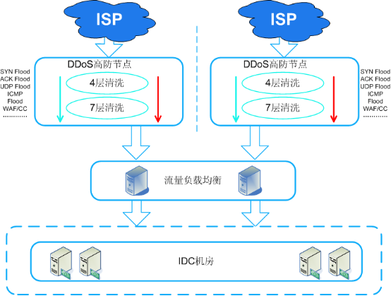 ddos高防ip如何处理请求  第1张
