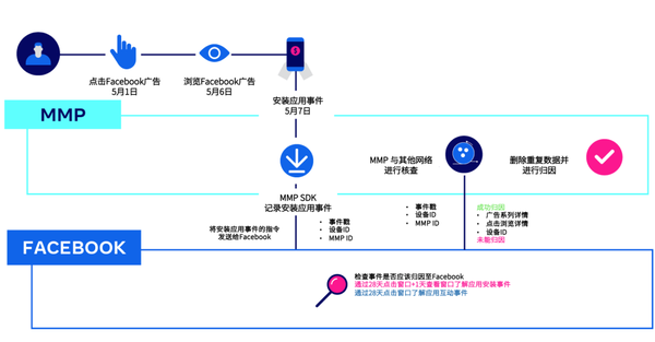 如何利用Facebook API实现高效数据交互与应用集成？