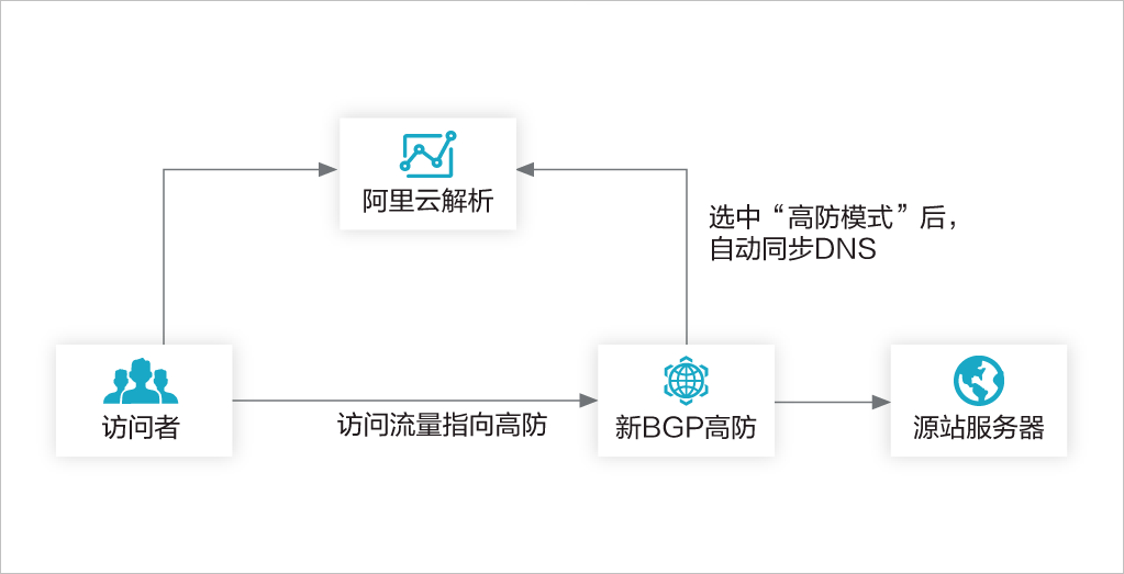 DDoS高防包如何申请  第1张