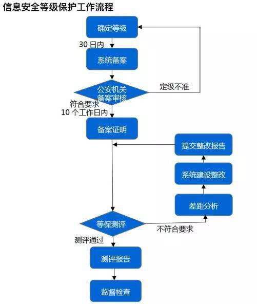 如何有效执行信息系统等保工作说明书中的指导原则？  第1张