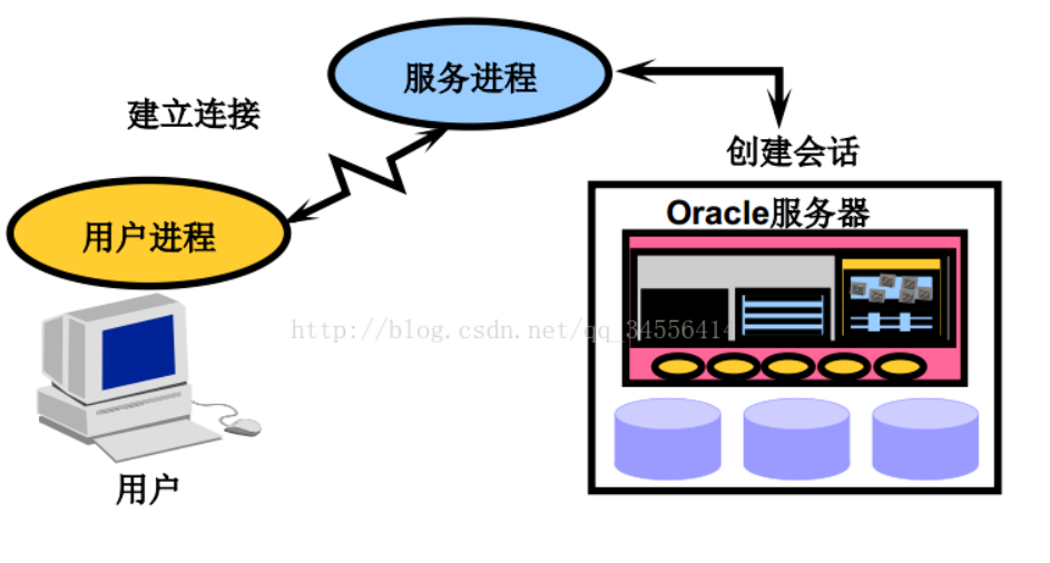 服务器上oracle进程  第1张