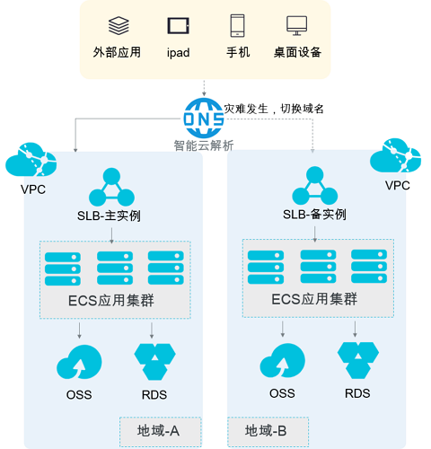 如何实现跨地域的负载均衡ECS部署？  第1张