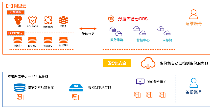 服务器一键备份  第1张
