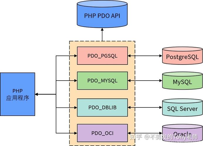 服务器上php数据库建立  第1张