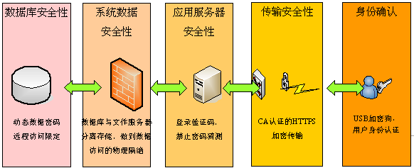 服务器上传安全性  第1张