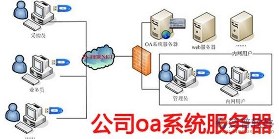 服务器上组建oa  第1张