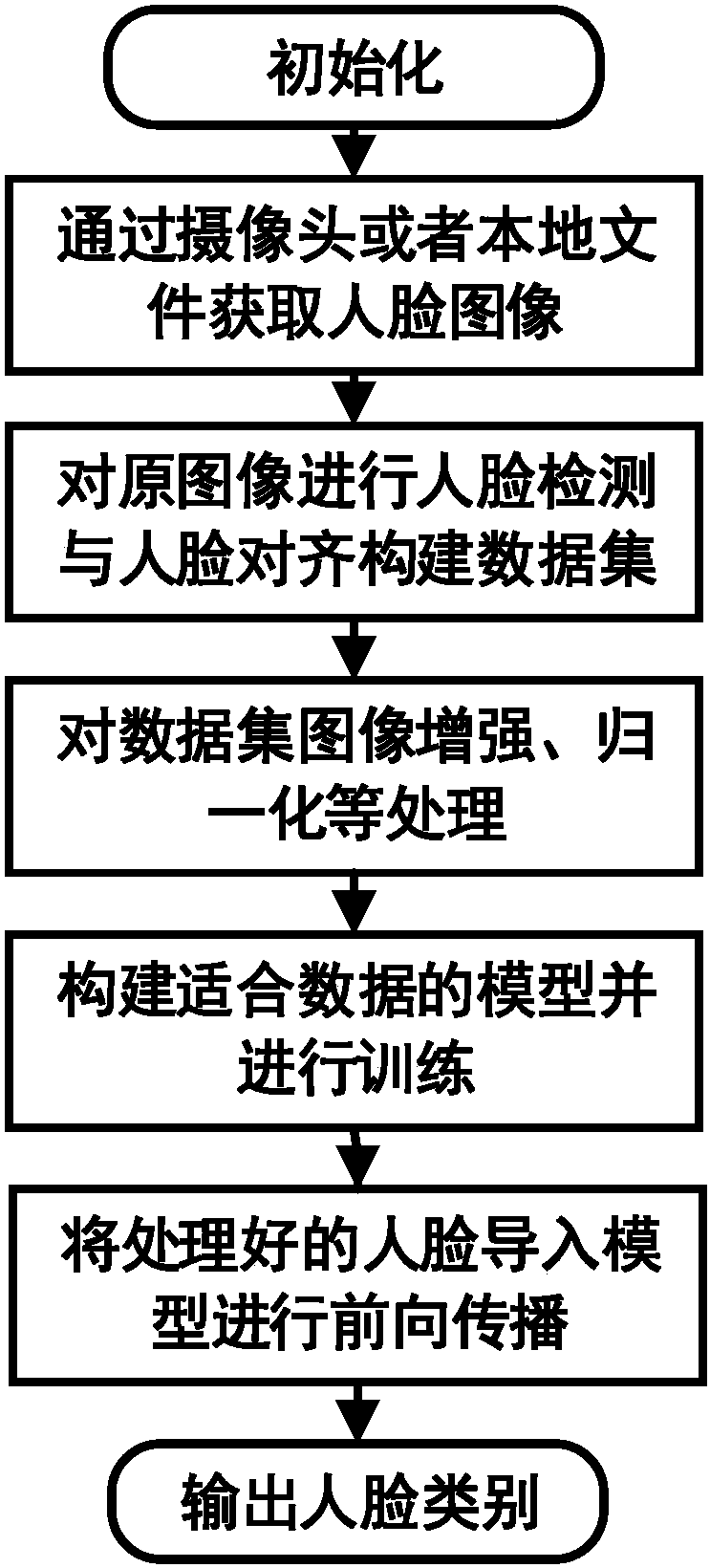 如何正确预处理用于人脸识别的数据集？
