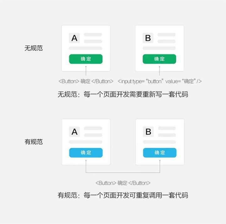 网页设计中代码的空格使用是否有特定的规范或标准？  第1张