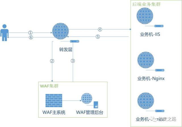 如何从不同层面绕过WAF？  第1张