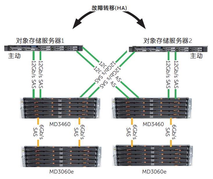 服务器与存储阵列的紧密关联之谜