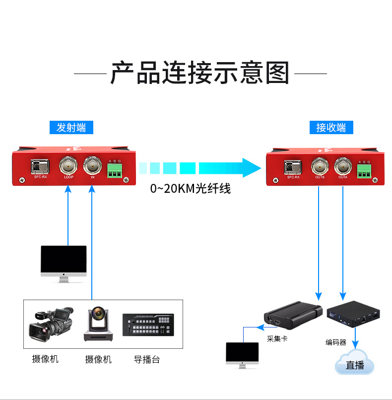 光纤如何到光端机  第1张