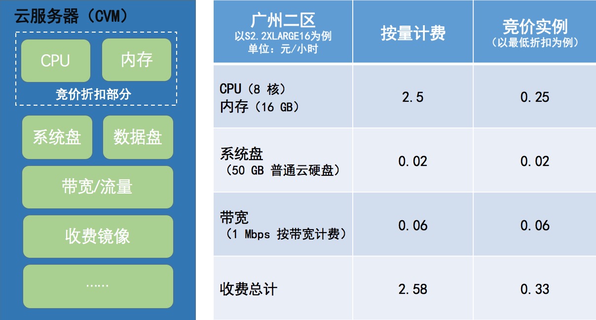 如何节省云服务器的开支？