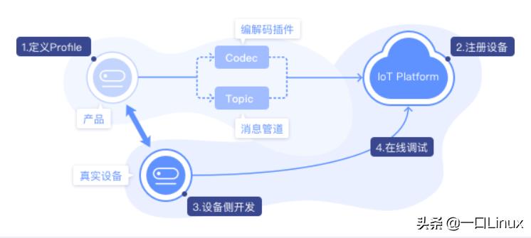 如何通过代码解析和理解云服务器账号的工作原理？  第1张