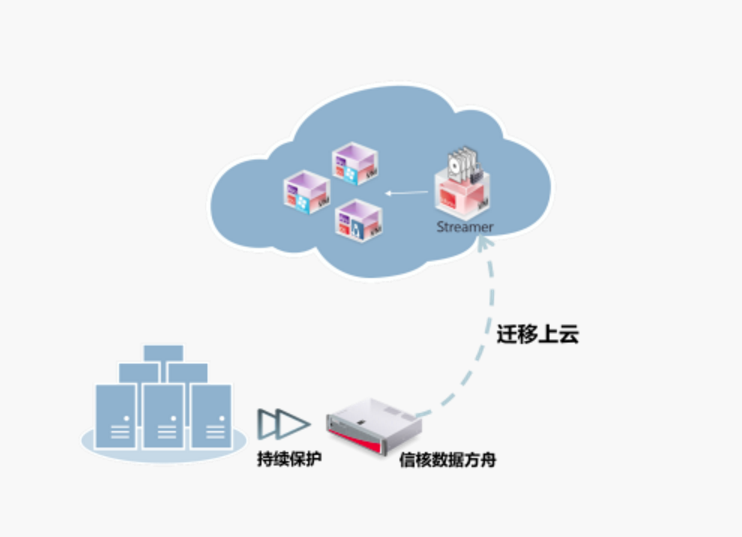如何实现服务器带软件迁移？  第1张