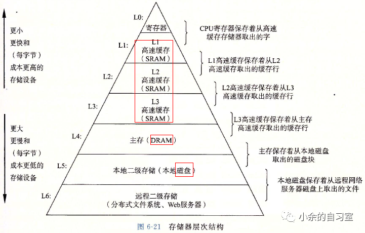 如何深入理解存储结构图的各个层次？