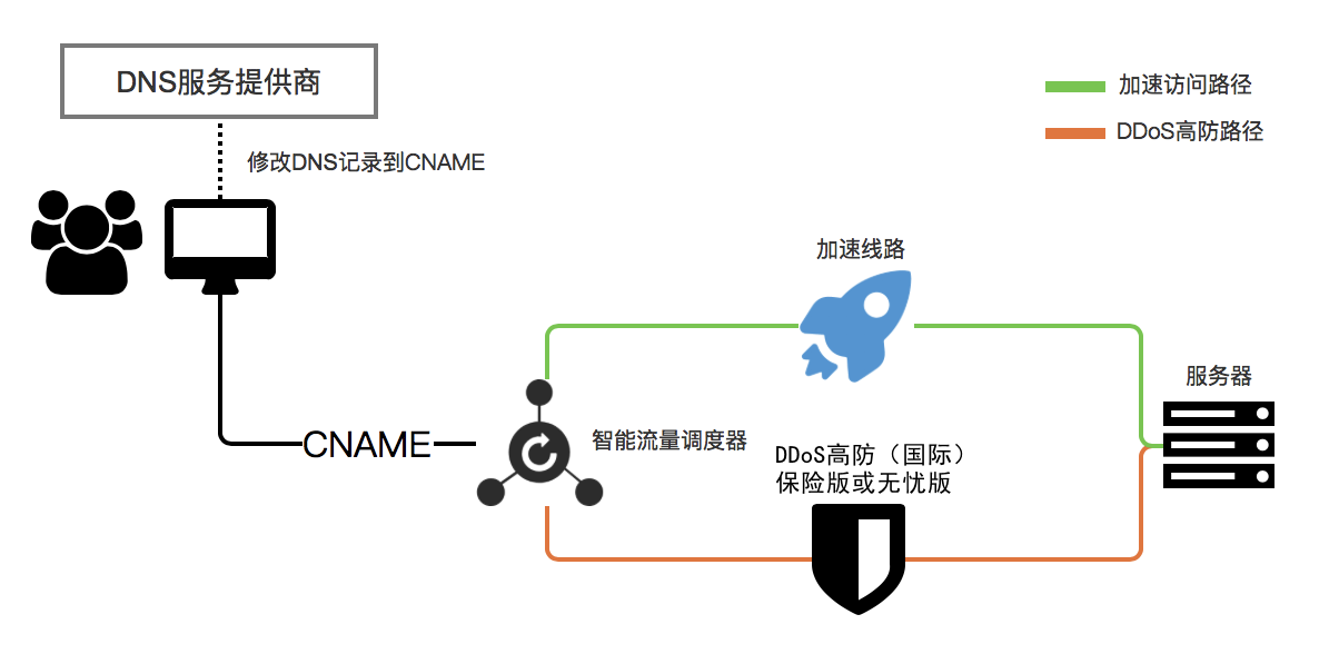 DDOS高防网络如何  第1张