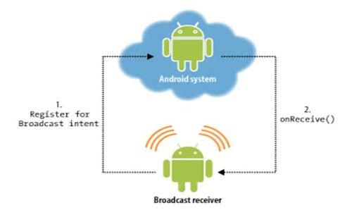 Android网络通信方式，如何实现高效数据传输？