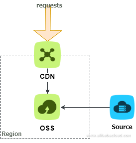 OSS设置CDN，如何配置对象存储服务以使用内容分发网络？