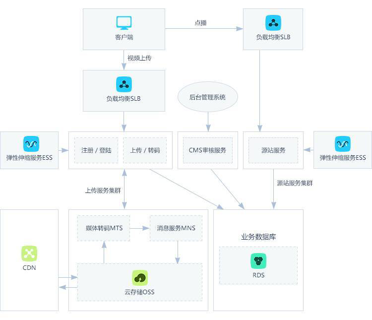 怎么运营cdn  第1张