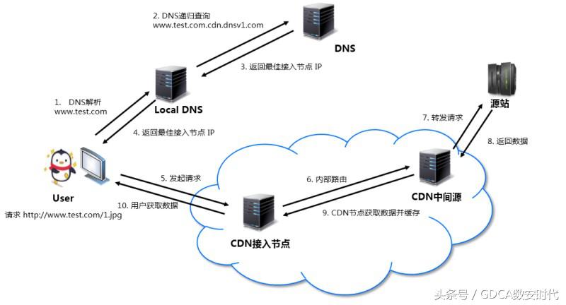 cdn 加速难点  第1张