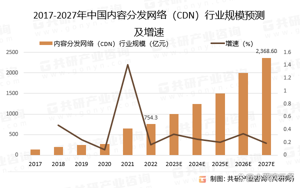 内容分发网络（CDN）热点统计揭示了哪些关键趋势？