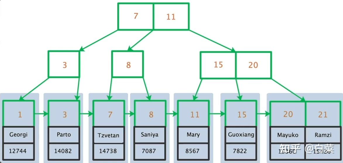MySQL数据库中的索引类型有哪些？