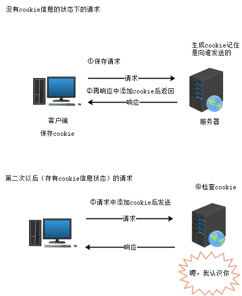 Cookie是如何被传输到服务器的？
