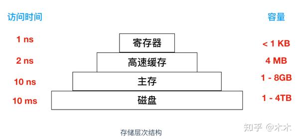 存储设计原则  第1张