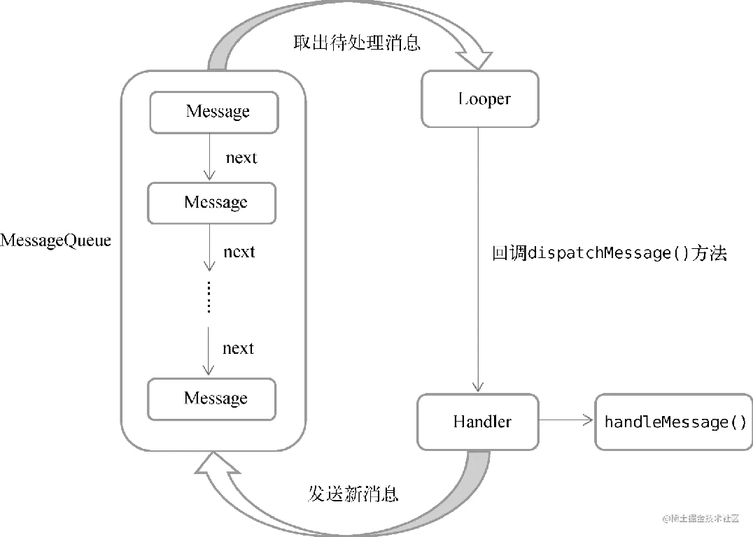 Android线程间的通信方式及其实现细节解析  第1张