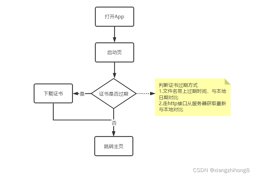 Android证书过期影响及应对方案  第1张