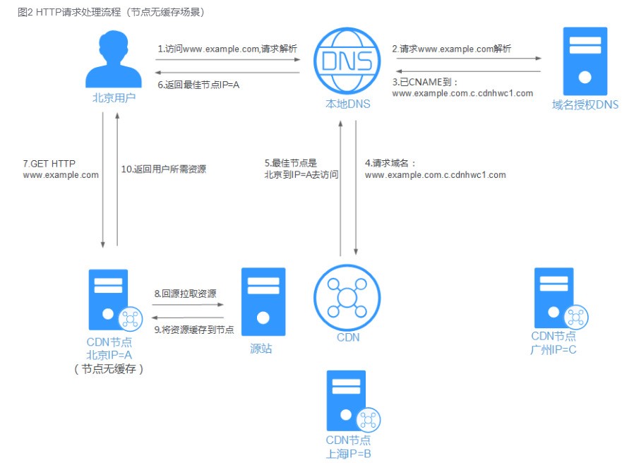 cdn图片权限  第1张