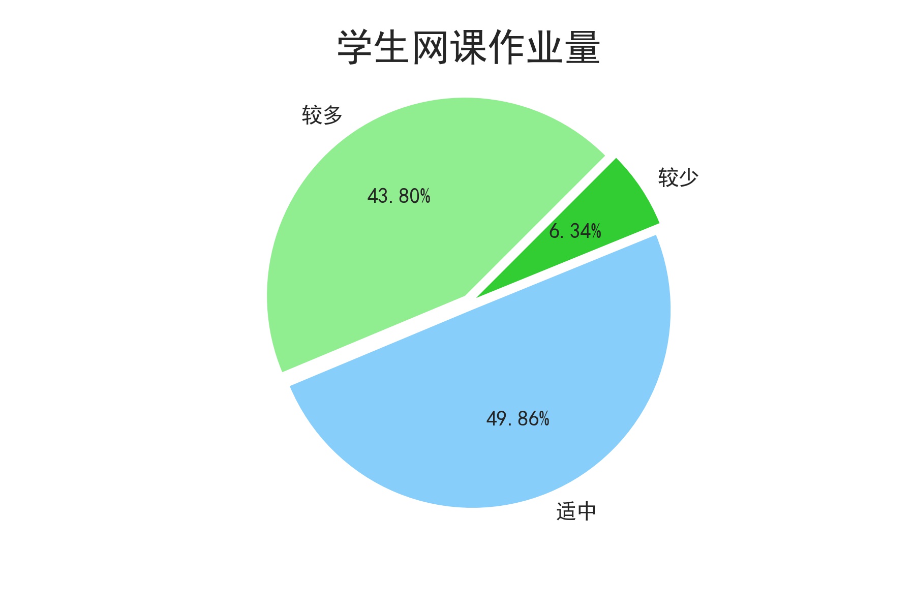 学生作业网站对学生学习的影响如何？