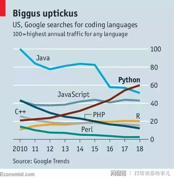 在编程世界中，Java和Python究竟哪个更胜一筹？  第1张