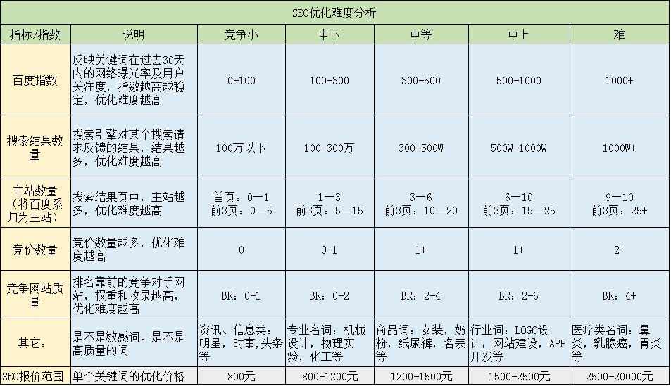网站做SEO需要多少钱？  第1张