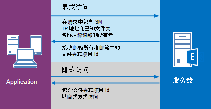 如何理解并应用服务器模式与表格模式？  第1张