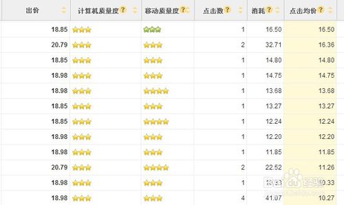 搜狗竞价调整至多少才合适？  第1张