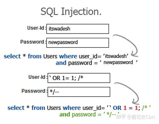 如何防止SQL注入破绽？