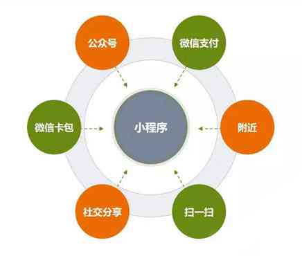 如何高效利用小程序API进行开发？