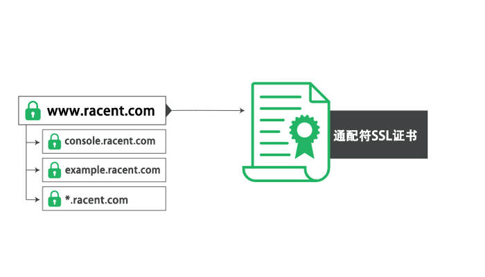 您的企业网站应该选择哪种SSL证书以确保安全？