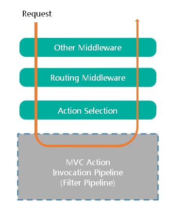如何在ASP.NET Core MVC中有效使用过滤器？  第1张